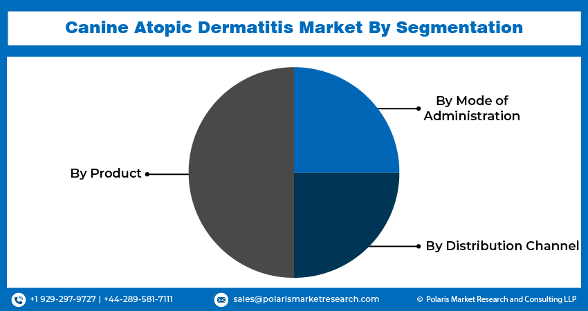 Canine Atopic Dermatitis Market Seg